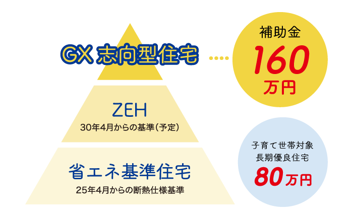 子育てグリーン住宅支援事業制度の補助金申請対象