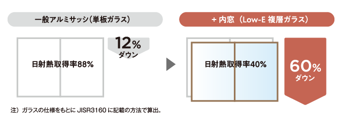 内窓リフォームで夏の暑さを軽減