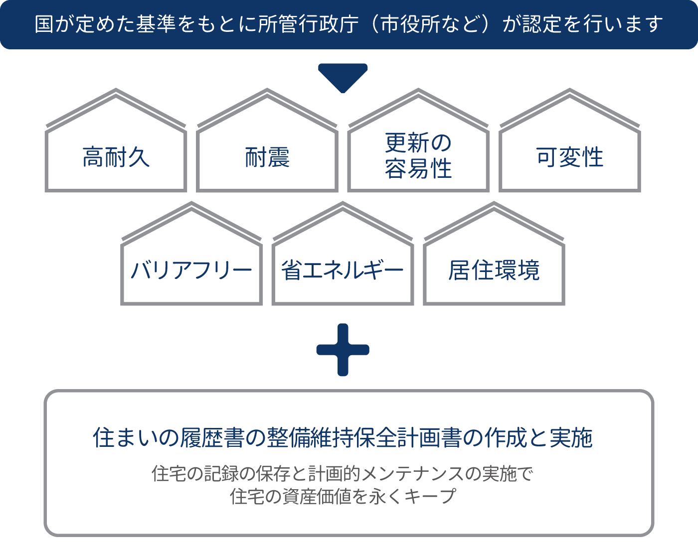 長期優良住宅認定