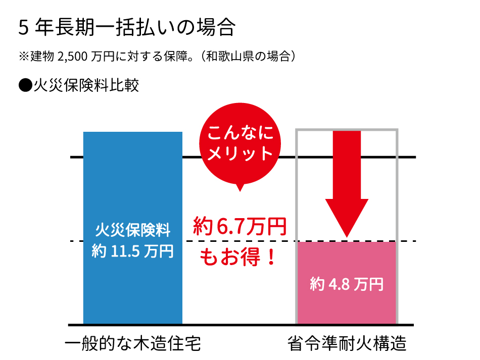 省令準耐火構造