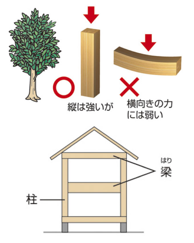 パナソニック耐震住宅工法「テクノストラクチャー」