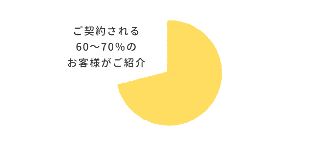 紹介の割合