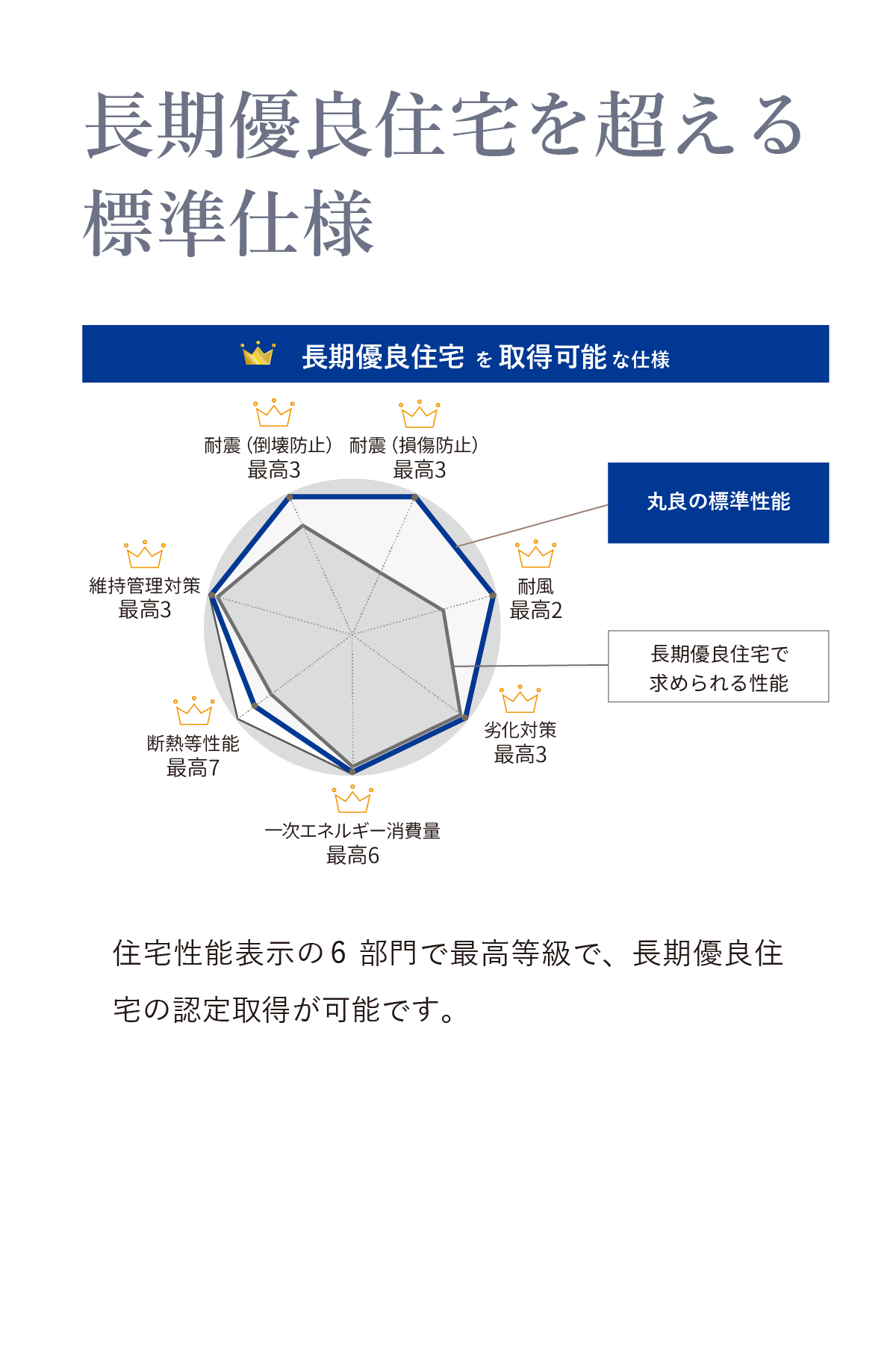長期優良住宅取得可能な標準性能